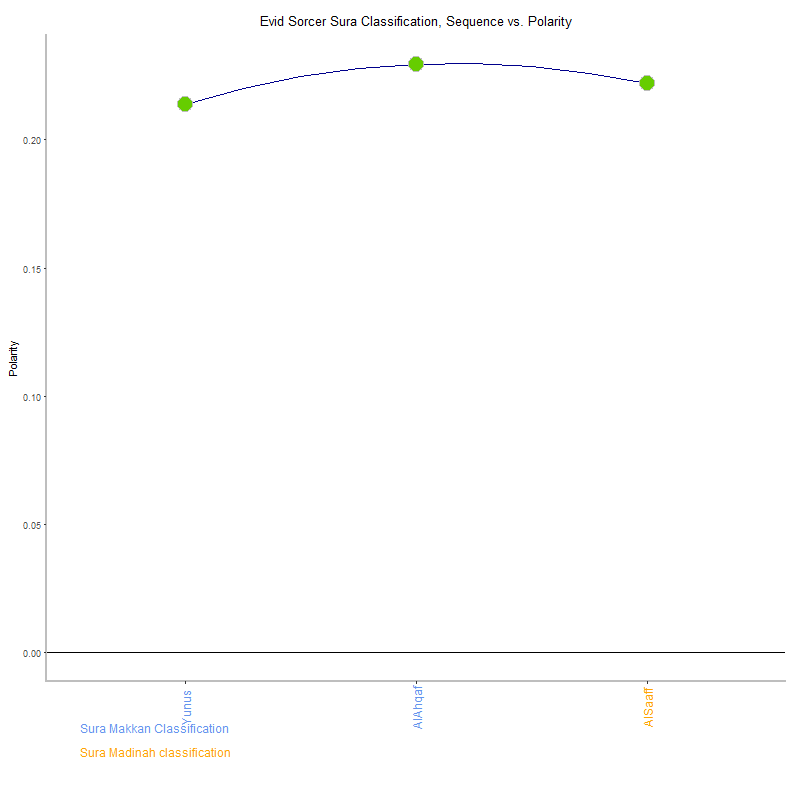 Evid sorcer by Sura Classification plot.png