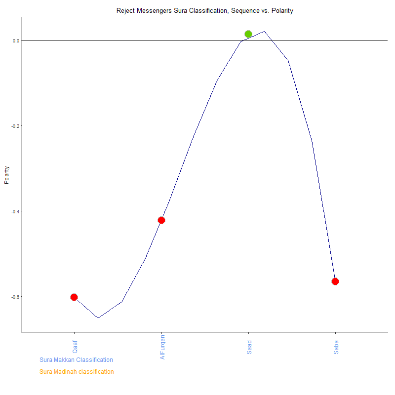 Reject messengers by Sura Classification plot.png