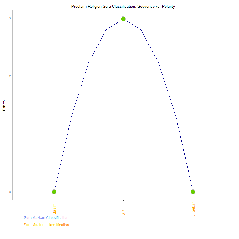 Proclaim religion by Sura Classification plot.png