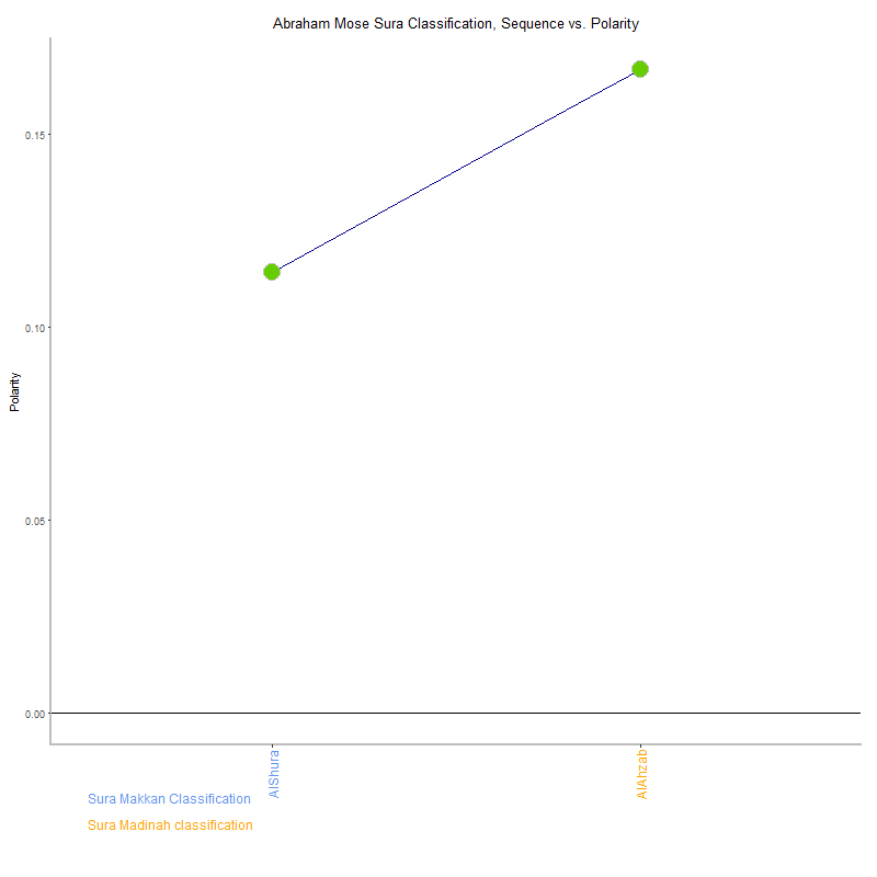 Abraham mose by Sura Classification plot.png