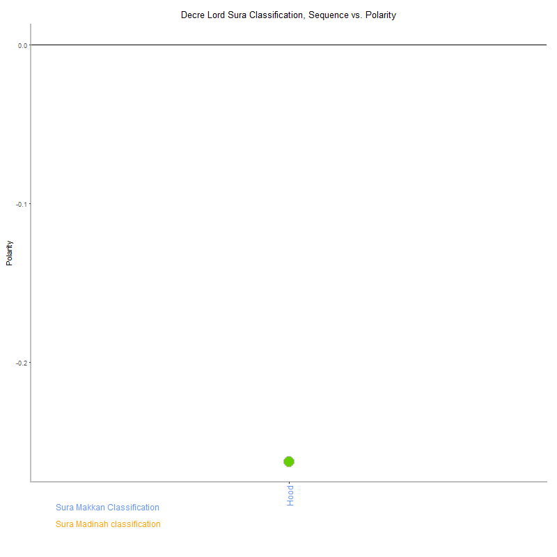 Decre lord by Sura Classification plot.png
