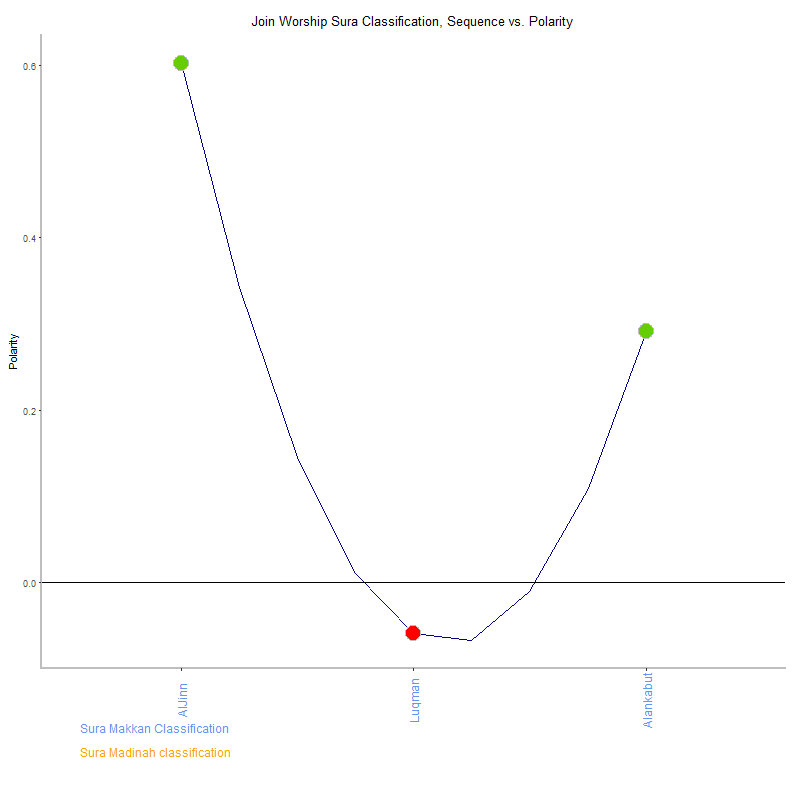 Join worship by Sura Classification plot.png