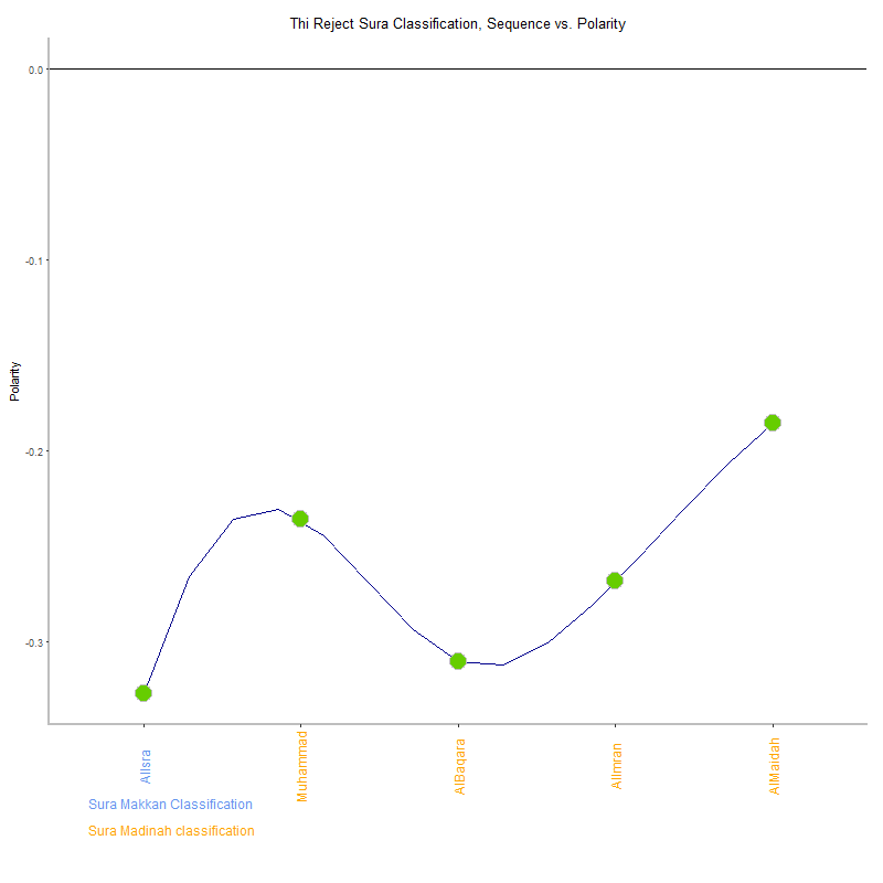 Thi reject by Sura Classification plot.png