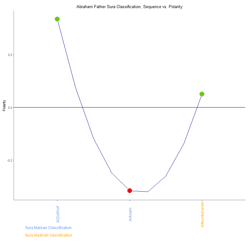 Abraham father by Sura Classification plot.png