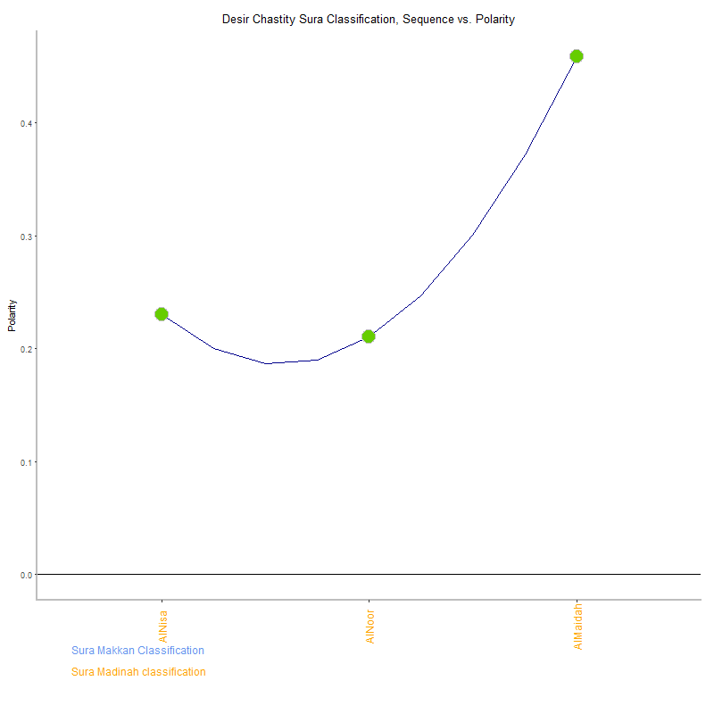 Desir chastity by Sura Classification plot.png