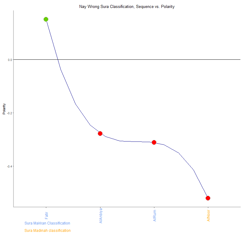 Nay wrong by Sura Classification plot.png