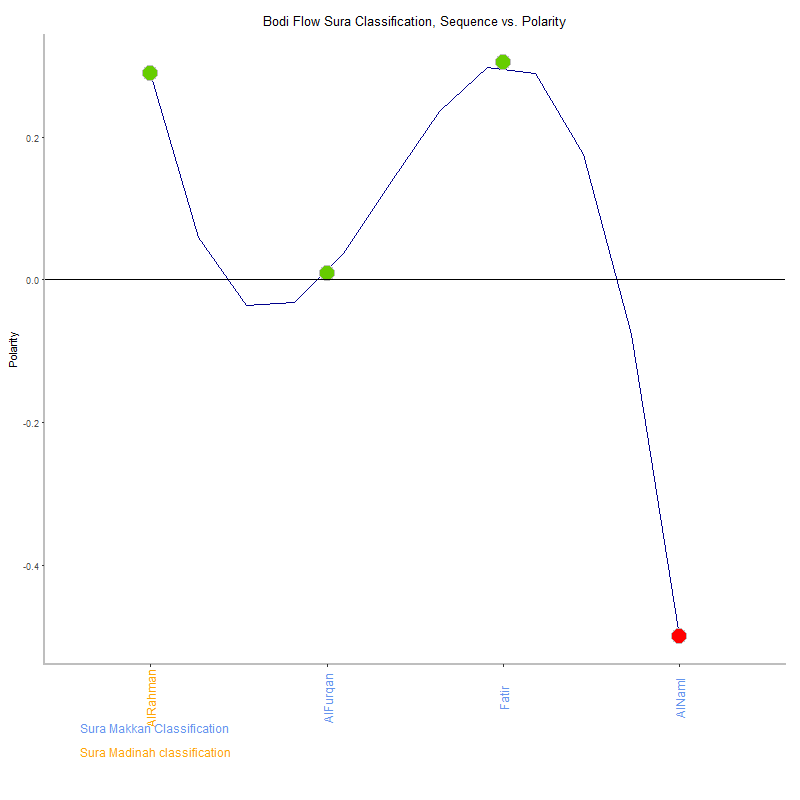 Bodi flow by Sura Classification plot.png