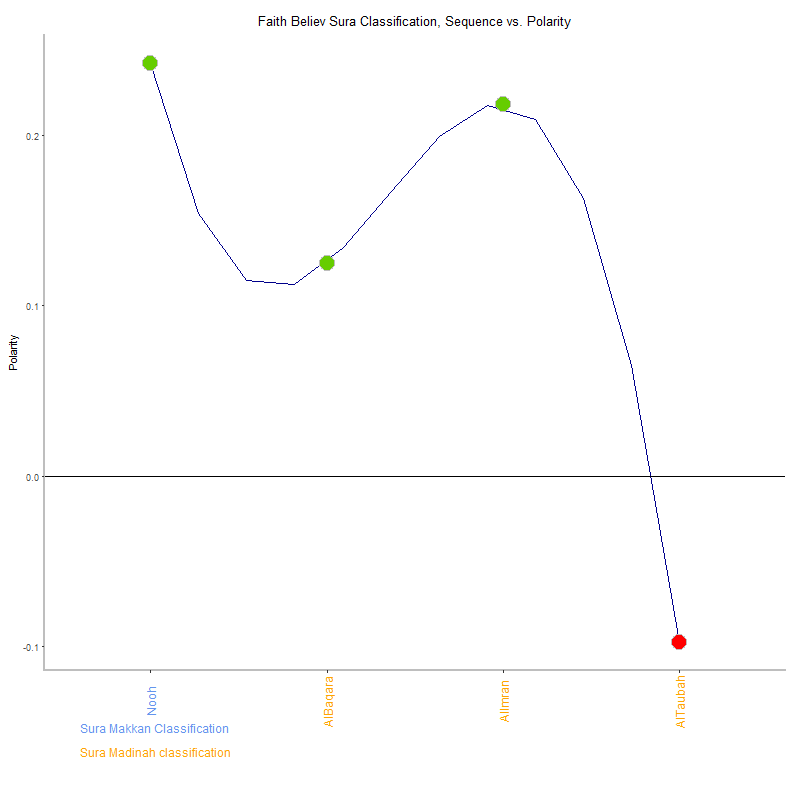 Faith believ by Sura Classification plot.png