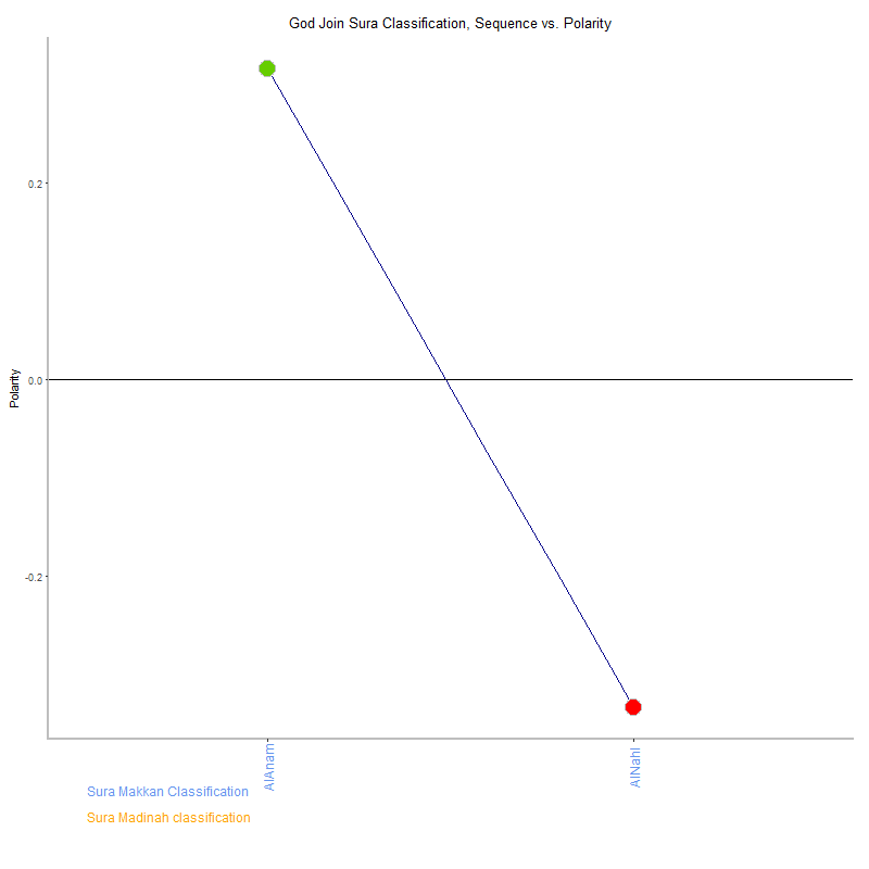 God join by Sura Classification plot.png