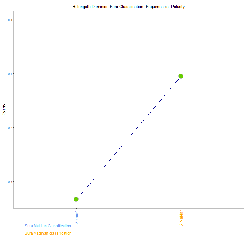 Belongeth dominion by Sura Classification plot.png