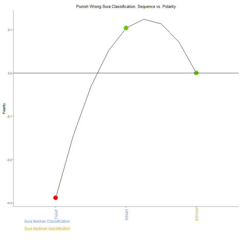 Punish wrong by Sura Classification plot.png