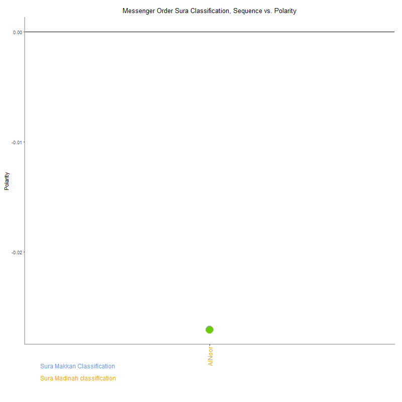Messenger order by Sura Classification plot.png