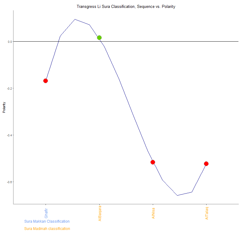Transgress li by Sura Classification plot.png