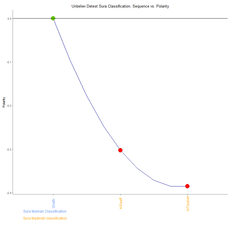 Unbeliev detest by Sura Classification plot.png