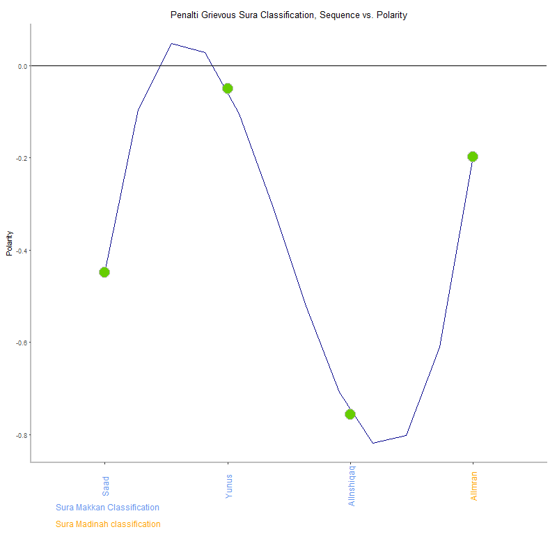 Penalti grievous by Sura Classification plot.png