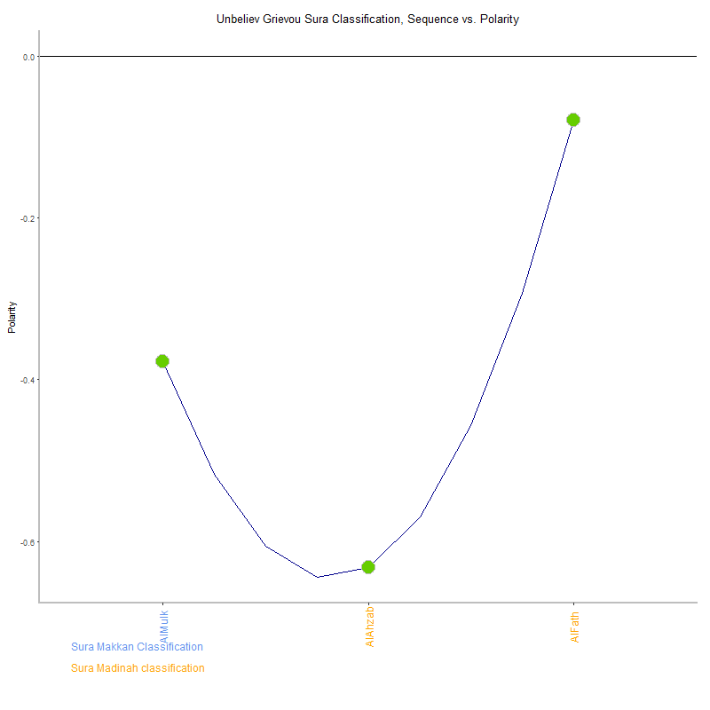 Unbeliev grievou by Sura Classification plot.png