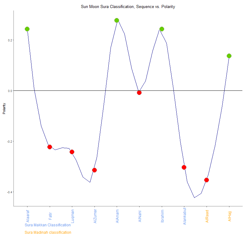 Sun moon by Sura Classification plot.png