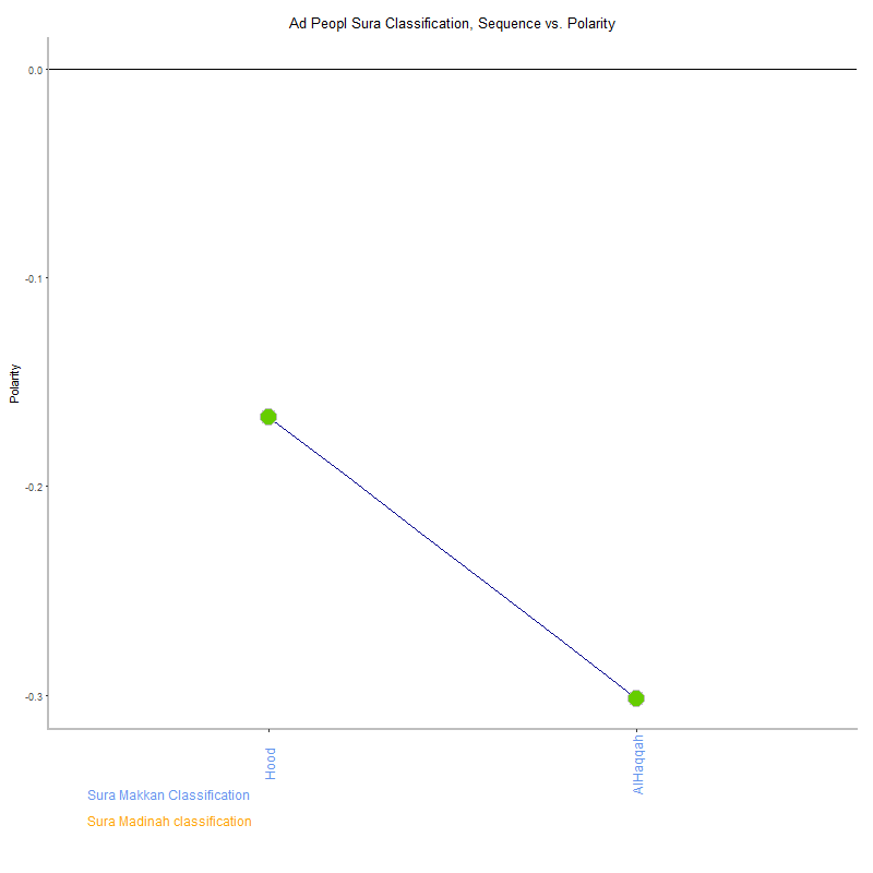 Ad peopl by Sura Classification plot.png