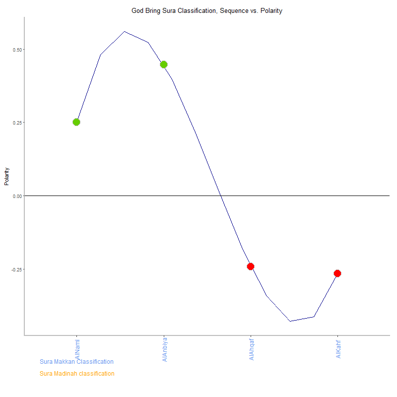 God bring by Sura Classification plot.png