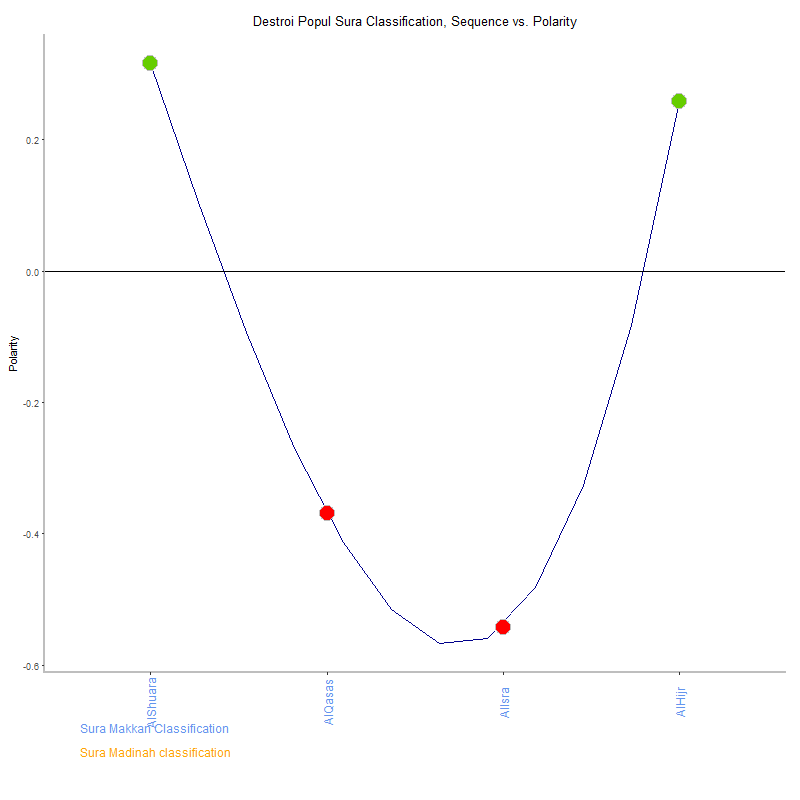 Destroi popul by Sura Classification plot.png