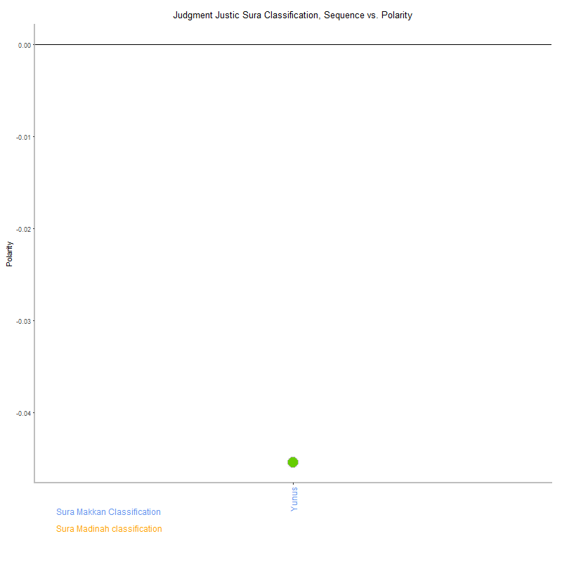 Judgment justic by Sura Classification plot.png