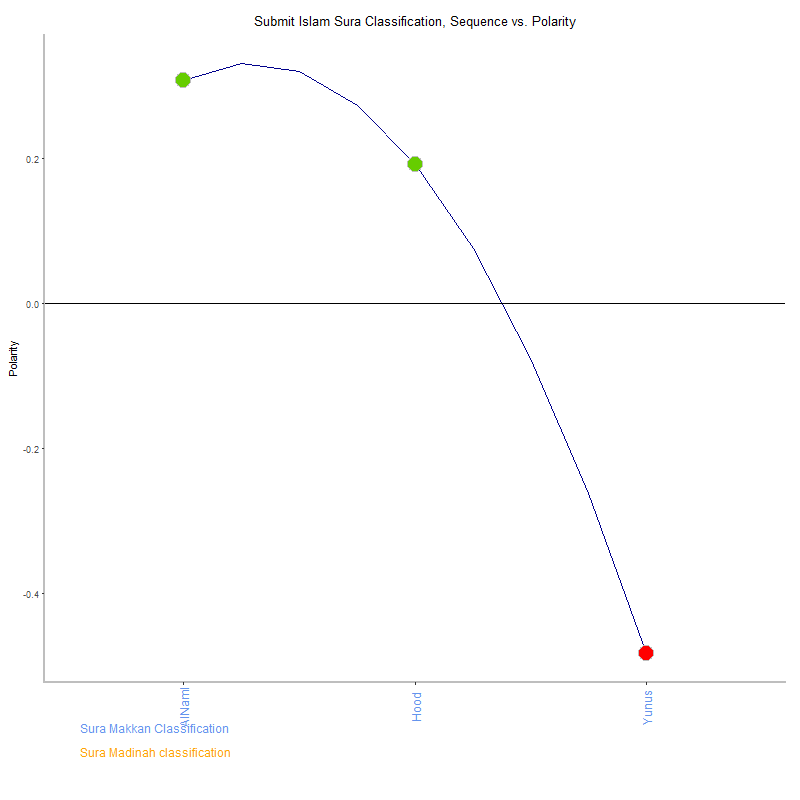 Submit islam by Sura Classification plot.png