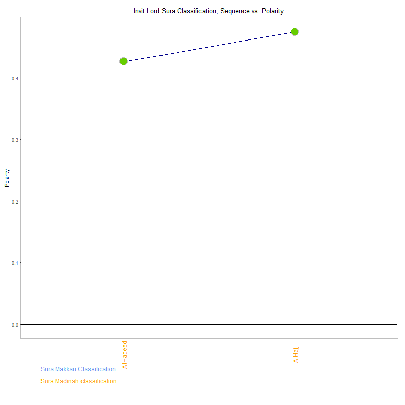 Invit lord by Sura Classification plot.png