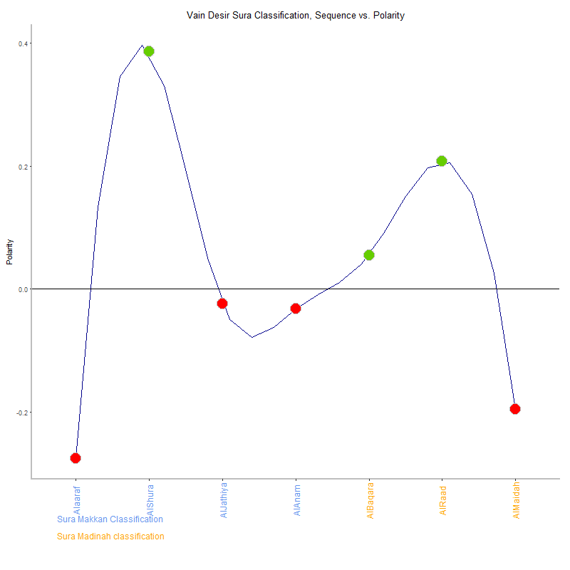 Vain desir by Sura Classification plot.png