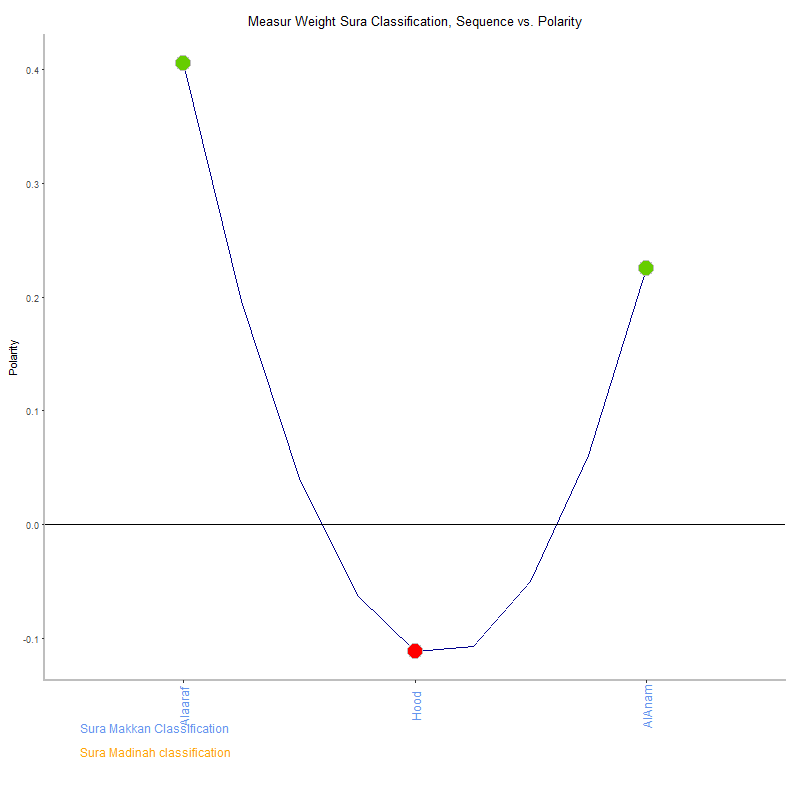 Measur weight by Sura Classification plot.png