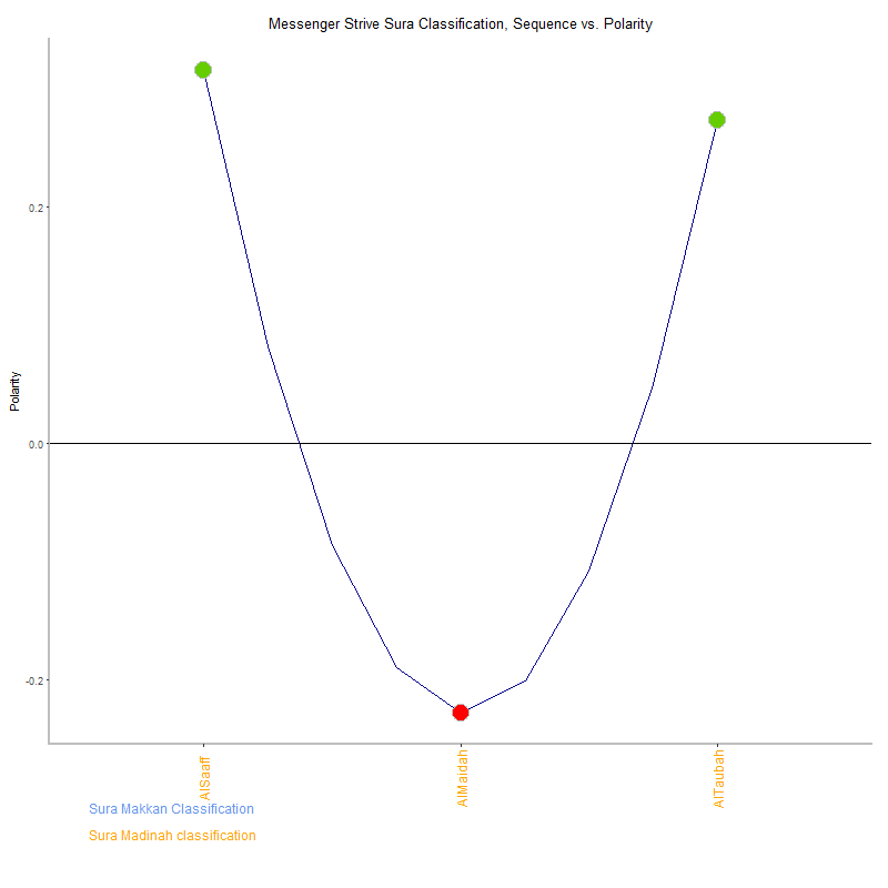 Messenger strive by Sura Classification plot.png