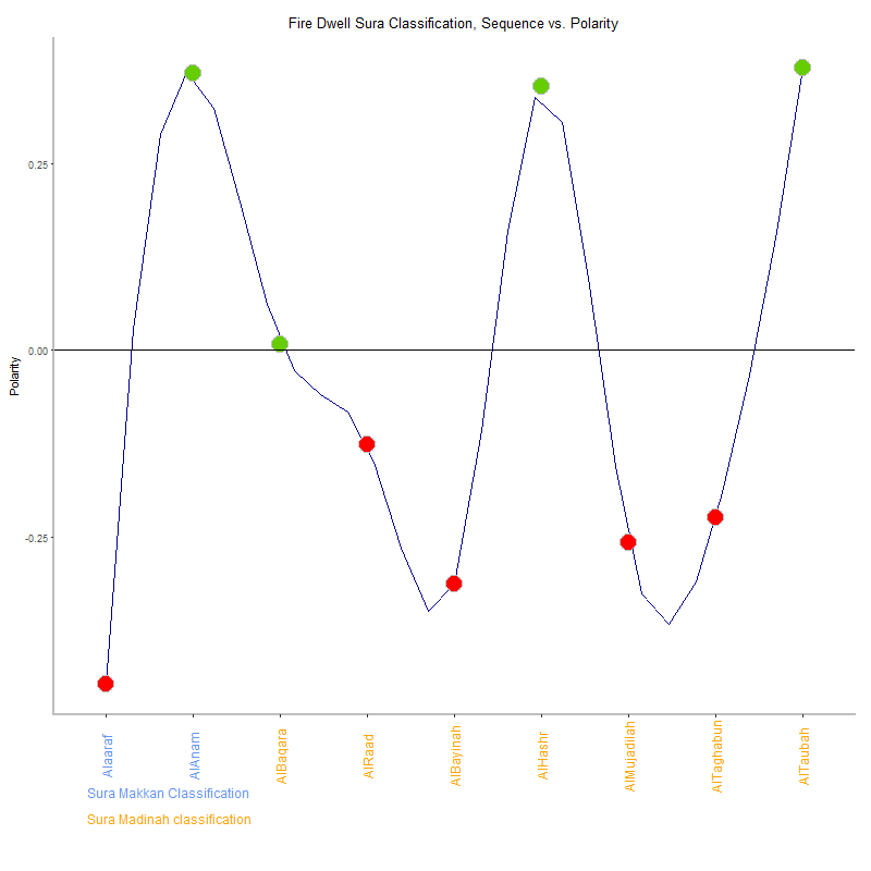 Fire dwell by Sura Classification plot.png