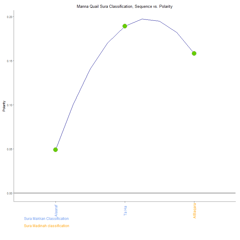 Manna quail by Sura Classification plot.png