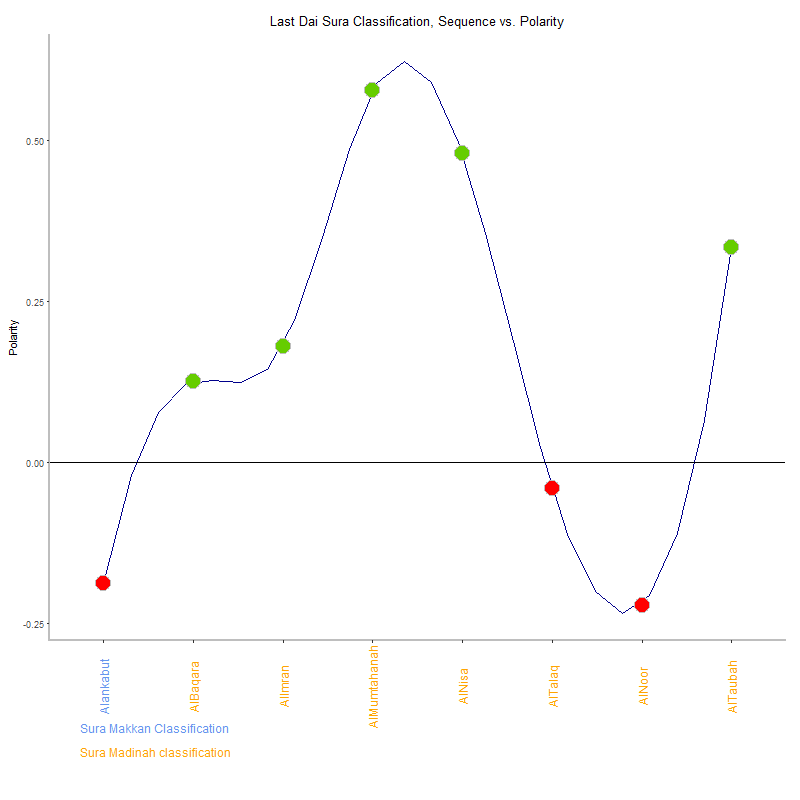 Last dai by Sura Classification plot.png