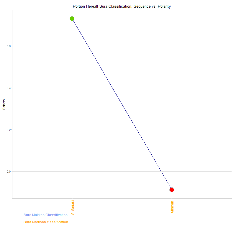Portion hereaft by Sura Classification plot.png