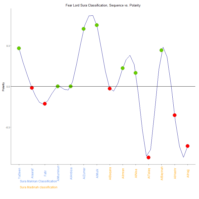 Fear lord by Sura Classification plot.png