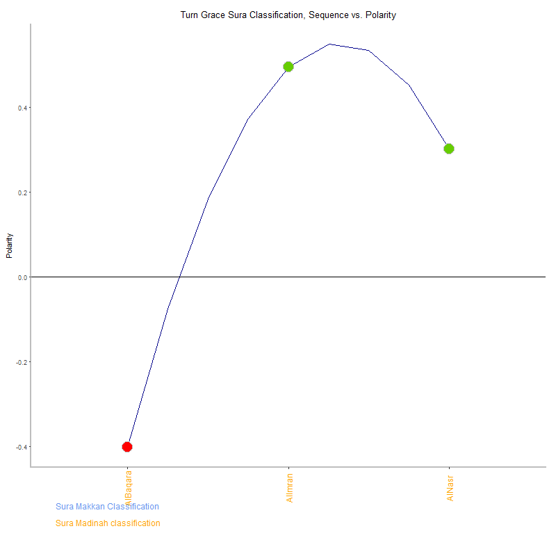 Turn grace by Sura Classification plot.png