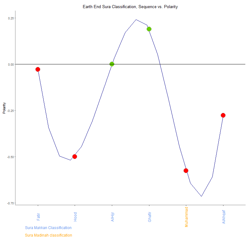 Earth end by Sura Classification plot.png