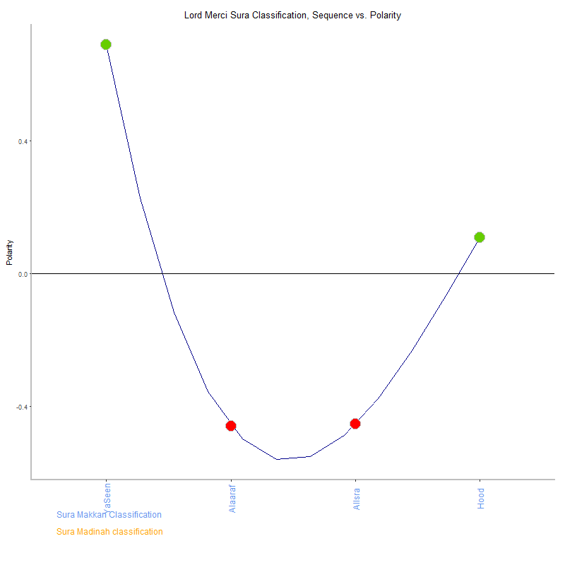 Lord merci by Sura Classification plot.png