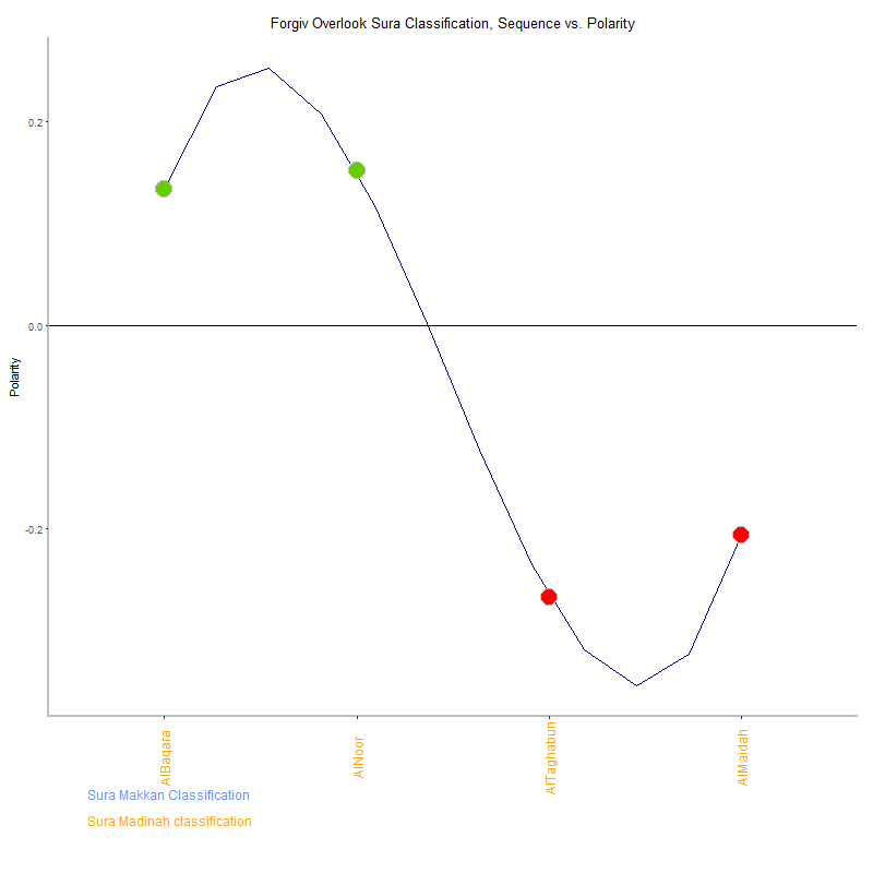Forgiv overlook by Sura Classification plot.png