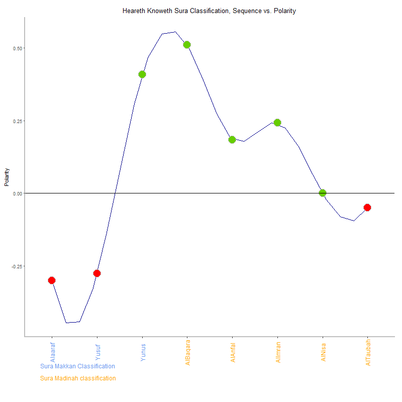 Heareth knoweth by Sura Classification plot.png