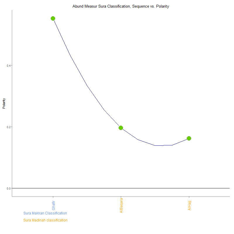 Abund measur by Sura Classification plot.png