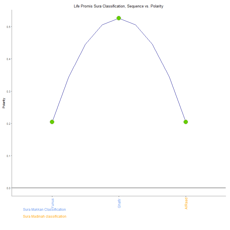 Life promis by Sura Classification plot.png