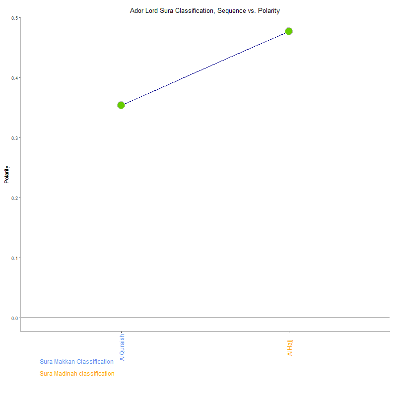 Ador lord by Sura Classification plot.png