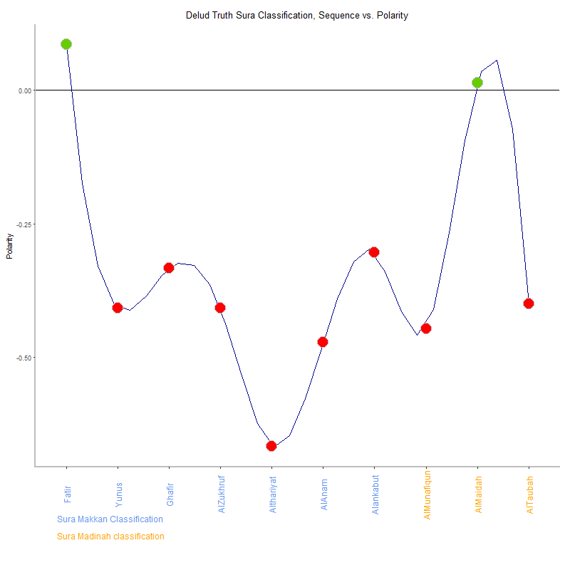 Delud truth by Sura Classification plot.png