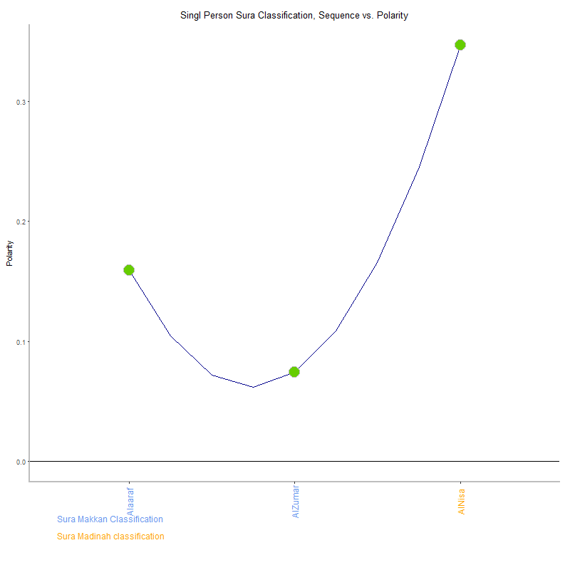 Singl person by Sura Classification plot.png