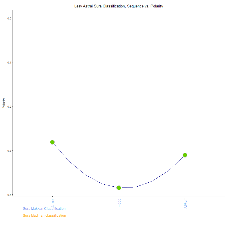 Leav astrai by Sura Classification plot.png