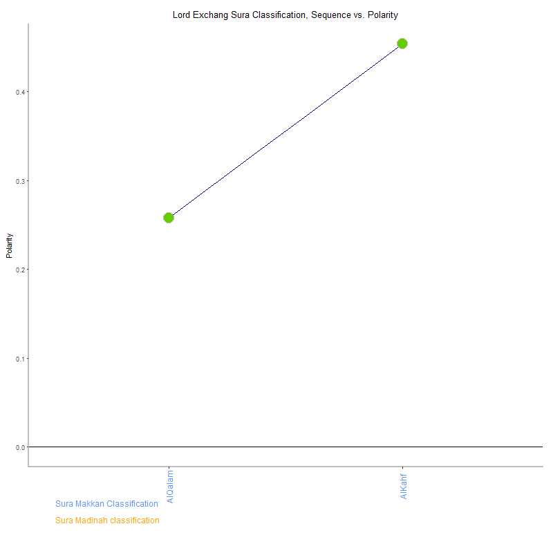 Lord exchang by Sura Classification plot.png