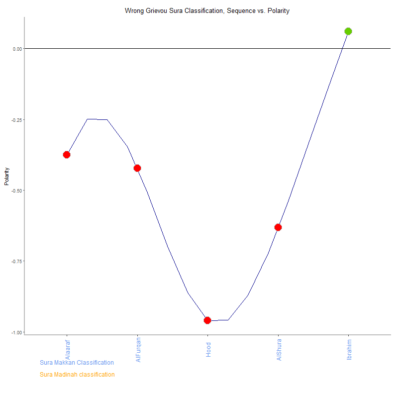 Wrong grievou by Sura Classification plot.png