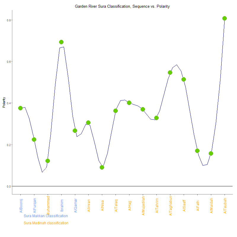 Garden river by Sura Classification plot.png