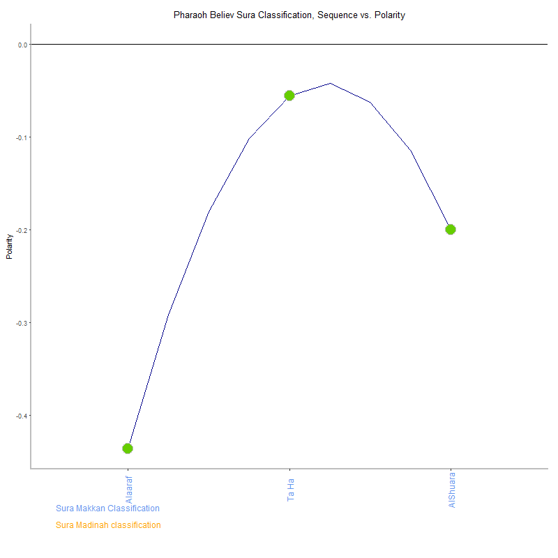 Pharaoh believ by Sura Classification plot.png